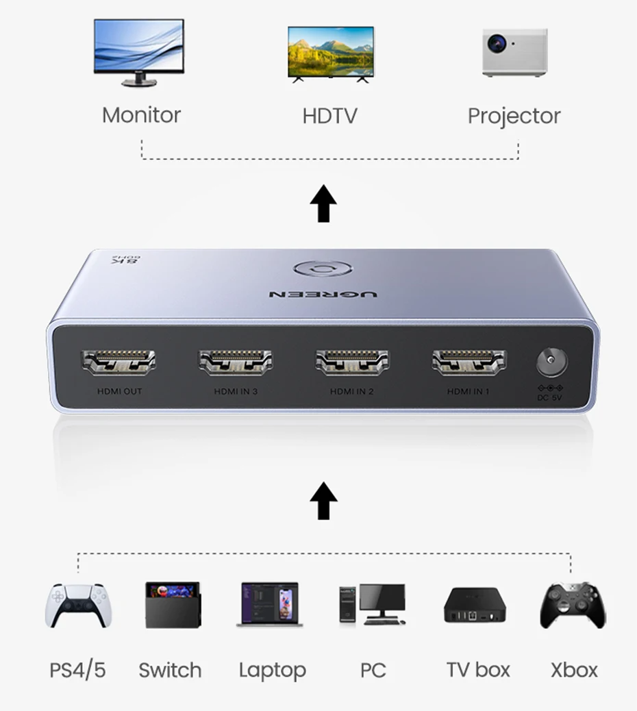 HDMI 2.1 Switch 8K & 4K for PS5, Xbox, Monitor & Projector by Snagg An HDMI Switch