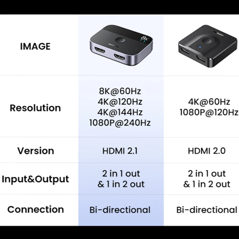 HDMI 2.1 Switch 8K@60Hz 2-in-1-Out Manual Selector for PS5, Xbox Series X, TV, Monitor & Projector by Snagg An HDMI Switch