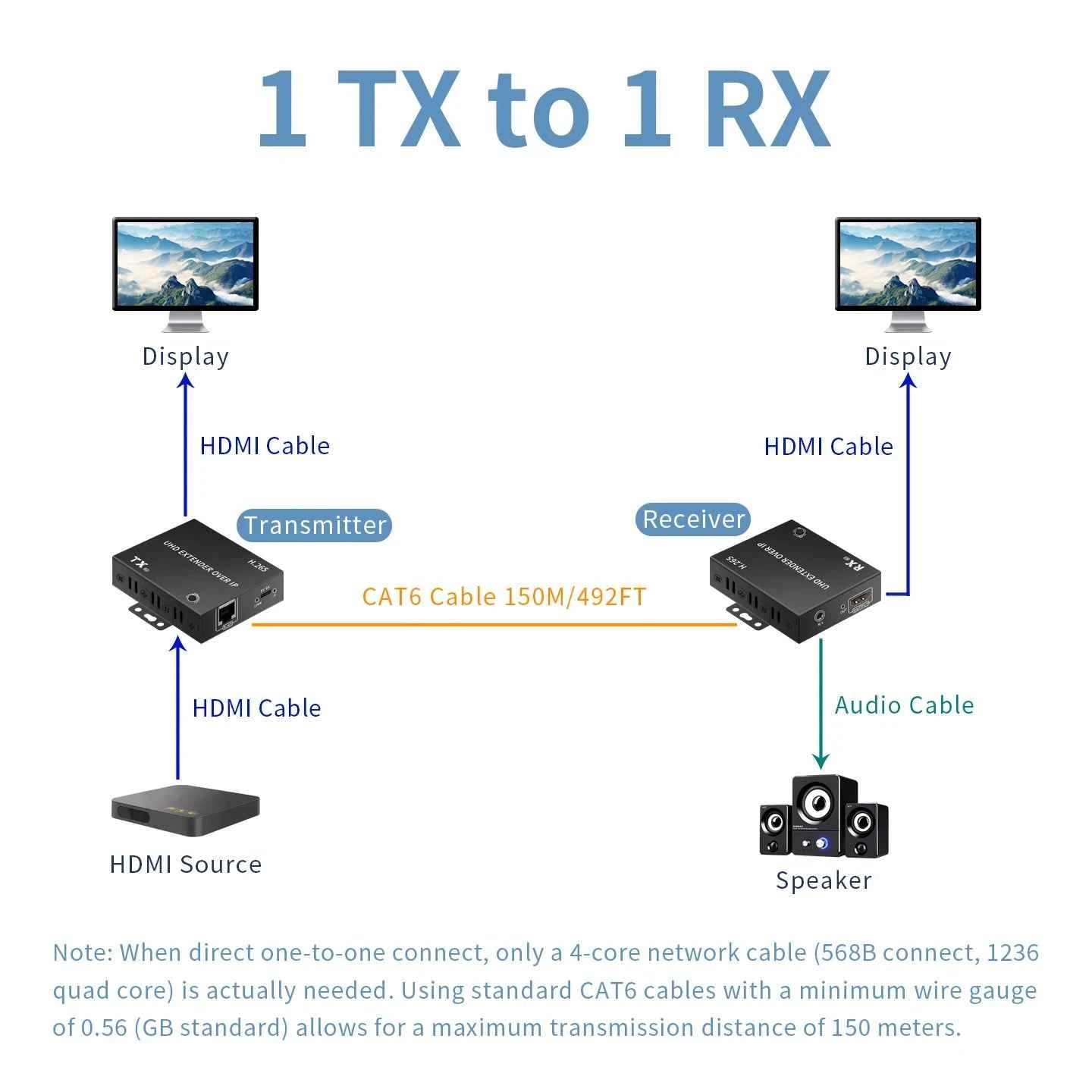 4K@30Hz HDMI Extender over IP 150M – H.265 RJ45 Cat6 Ethernet Network Extender Kit for HDTV