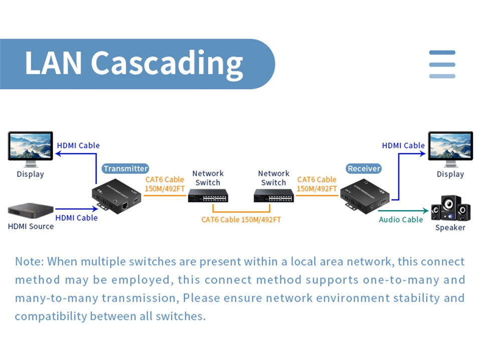 4K@30Hz HDMI Extender over IP 150M – H.265 RJ45 Cat6 Ethernet Network Extender Kit for HDTV