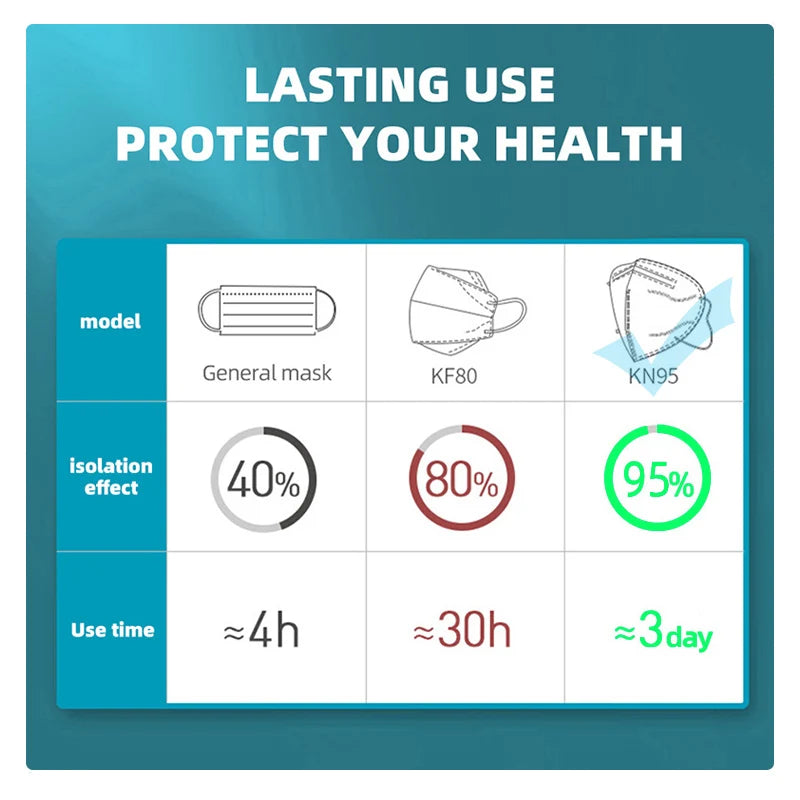 10–100 Pack FFP2 / KN95 Face Masks by Snagg A Face Mask