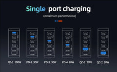 220W GaN 6-Port USB-C Charging Station | PD 100W Fast Charger for PC Laptop iPhone Samsung