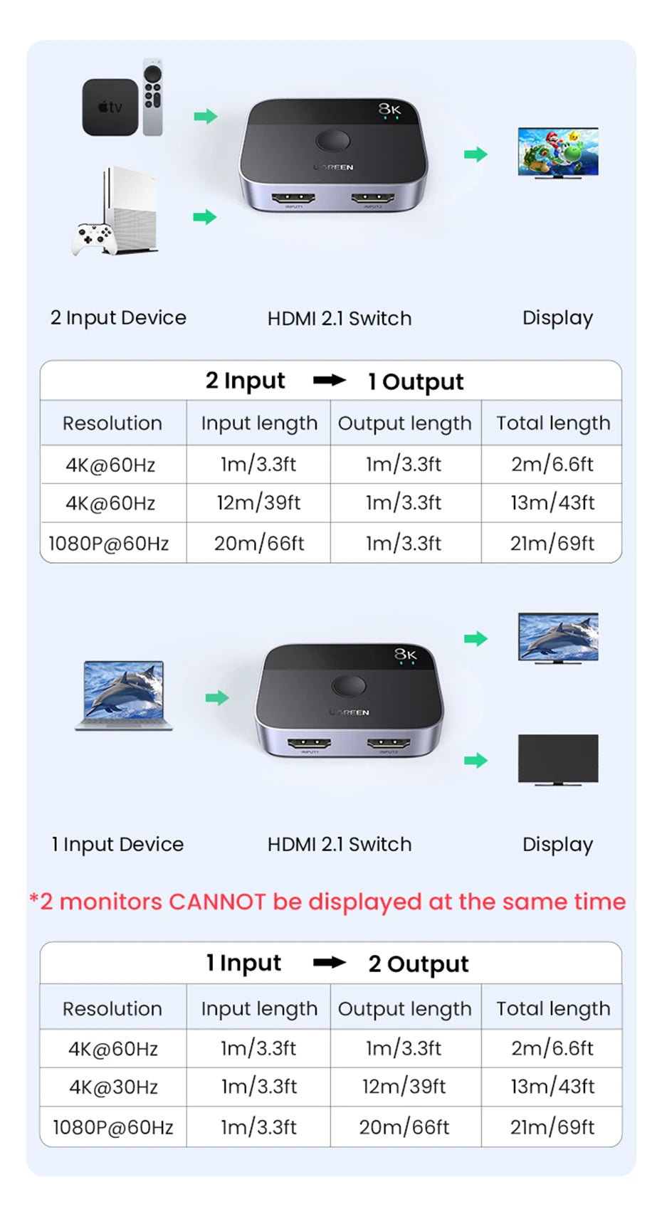 HDMI 2.1 Switch 8K@60Hz 2-in-1-Out Manual Selector for PS5, Xbox Series X, TV, Monitor & Projector by Snagg An HDMI Switch