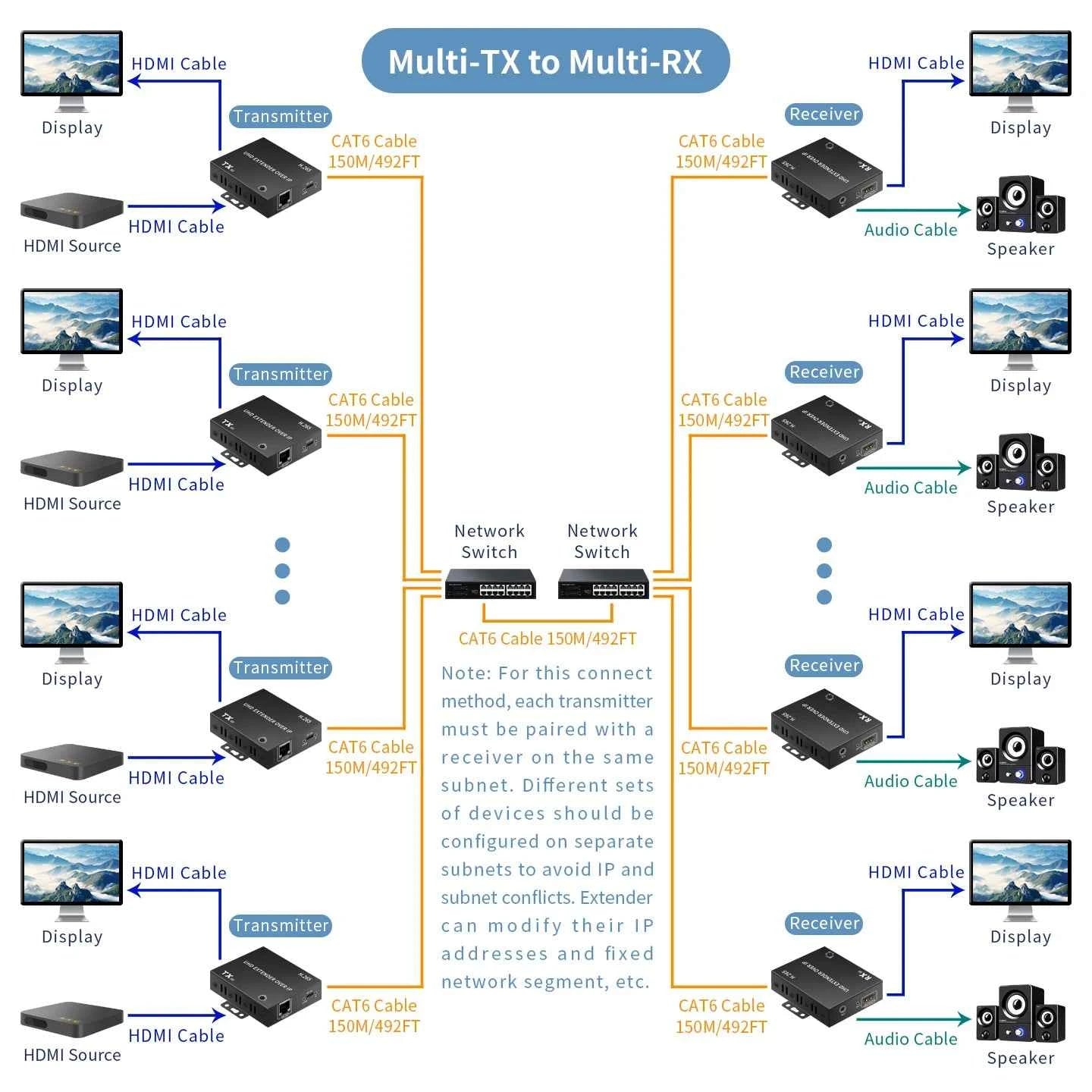 4K@30Hz HDMI Extender over IP 150M – H.265 RJ45 Cat6 Ethernet Network Extender Kit for HDTV