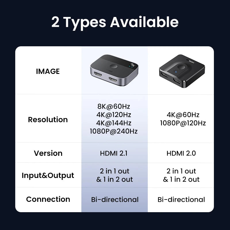 HDMI 2.1 Switch 8K@60Hz 2-in-1-Out Manual Selector for PS5, Xbox Series X, TV, Monitor & Projector by Snagg An HDMI Switch