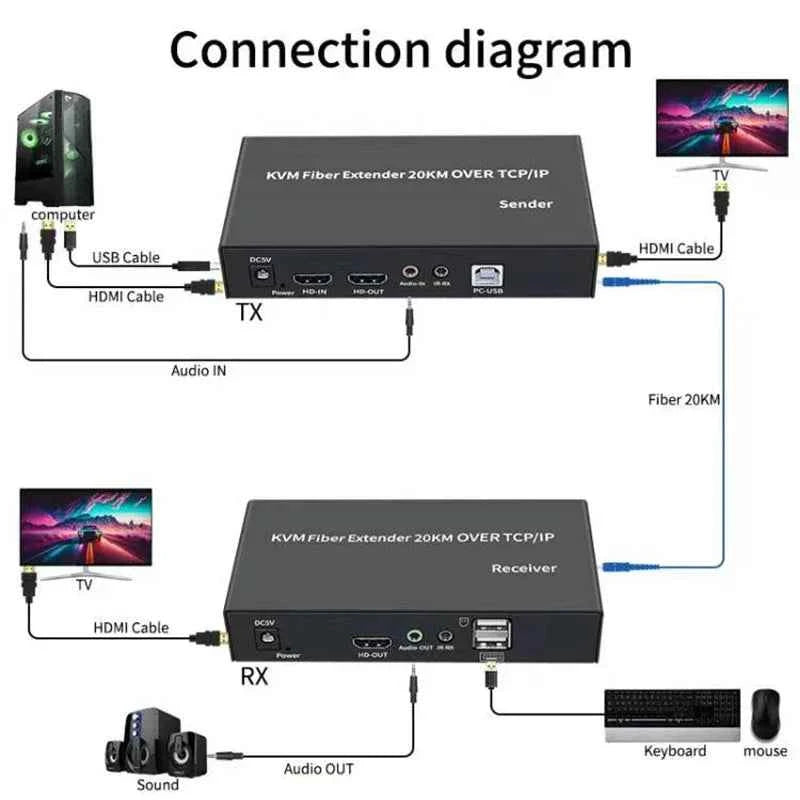1080P HDMI Fiber KVM Extender 20KM – SC Fiber Cable USB KVM Optical Transceiver with Keyboard & Mouse Support