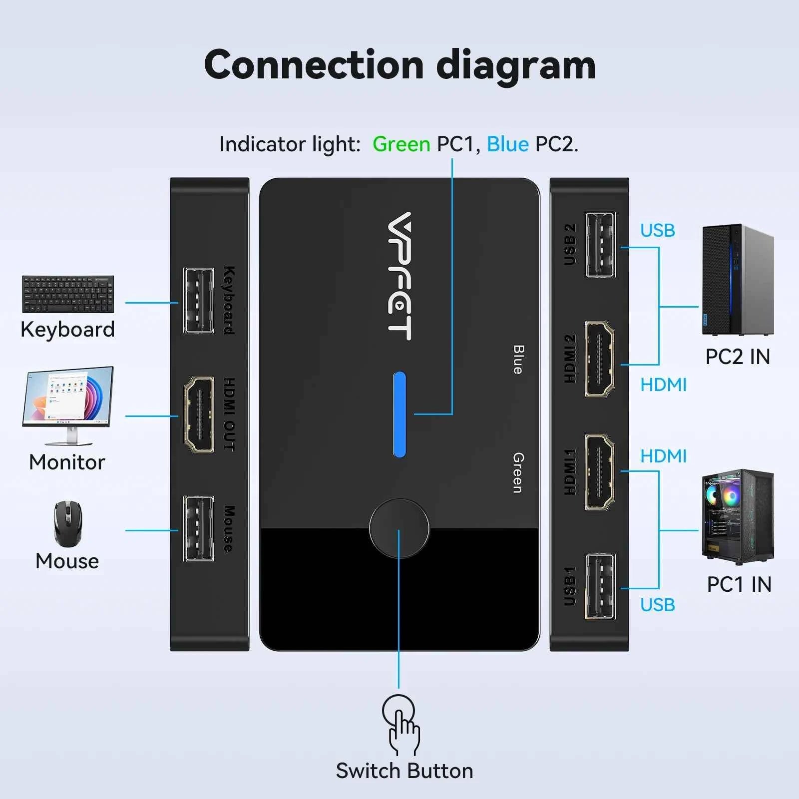 4K@60Hz HDMI KVM Switch 2-in-1 – 2 Computers, 1 Monitor, Keyboard & Mouse USB Hub, No Power Required