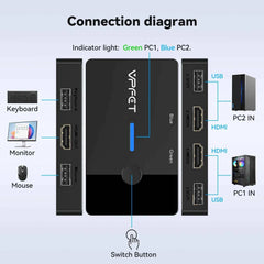 4K@60Hz HDMI KVM Switch 2-in-1 – 2 Computers, 1 Monitor, Keyboard & Mouse USB Hub, No Power Required