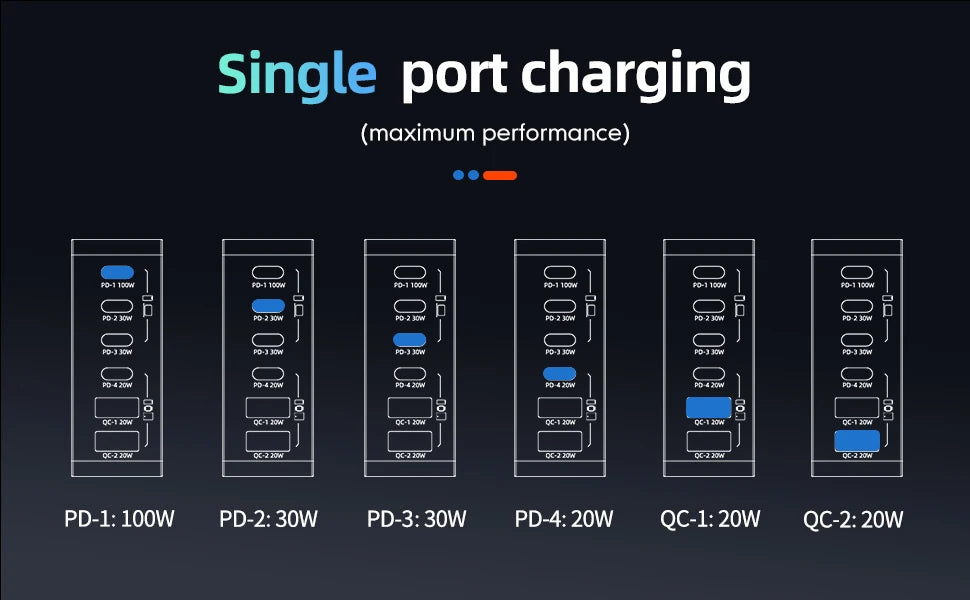 220W GaN 6-Port USB-C Charging Station | PD 100W Fast Charger for PC Laptop iPhone Samsung