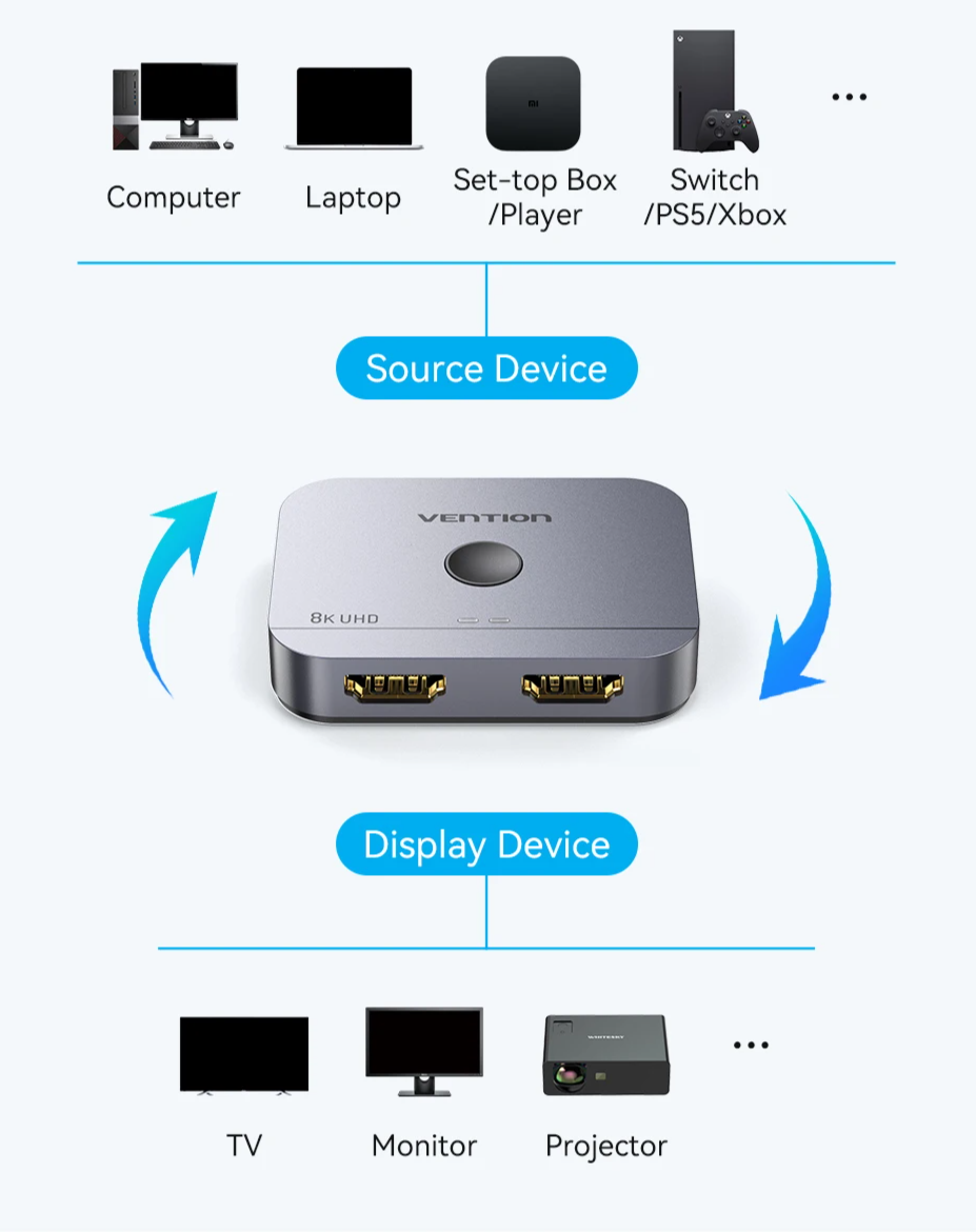 HDMI 2.1 Bi-Directional Splitter for TV, Monitor, Xbox, PS4 & PS5 by Snagg An HDMI Splitter